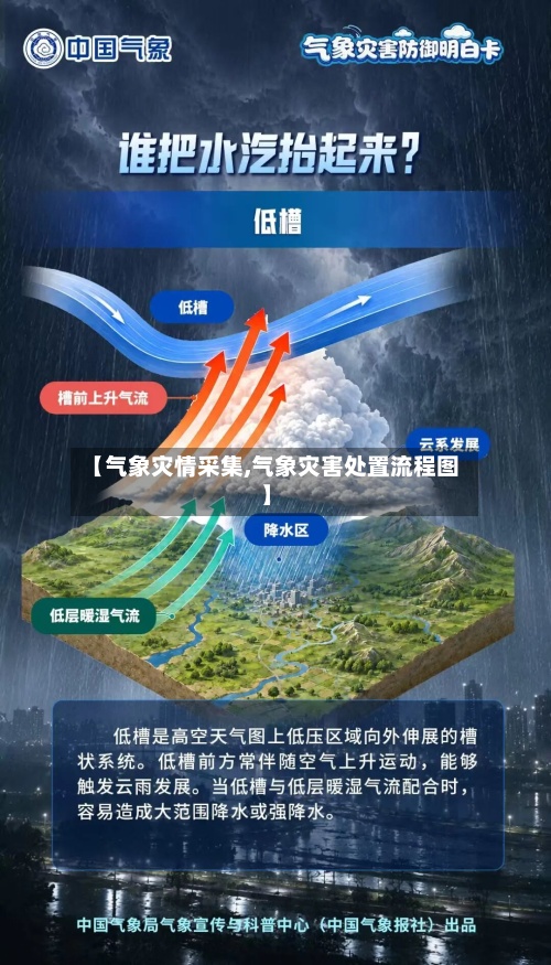 【气象灾情采集,气象灾害处置流程图】-第2张图片