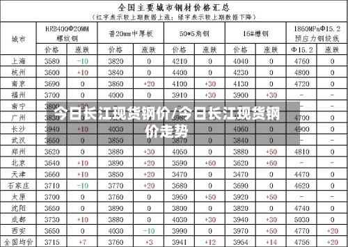 今日长江现货钢价/今日长江现货钢价走势-第2张图片