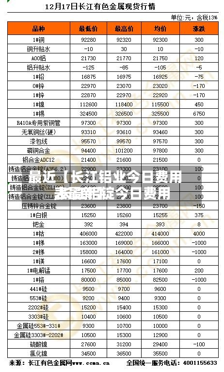 最近【长江铝业今日费用
,长江铝锭今日费用
表最新】-第2张图片