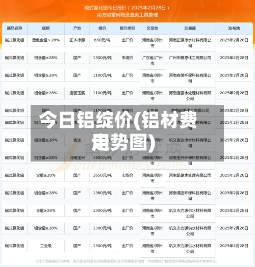 今日铝绽价(铝材费用
走势图)-第2张图片