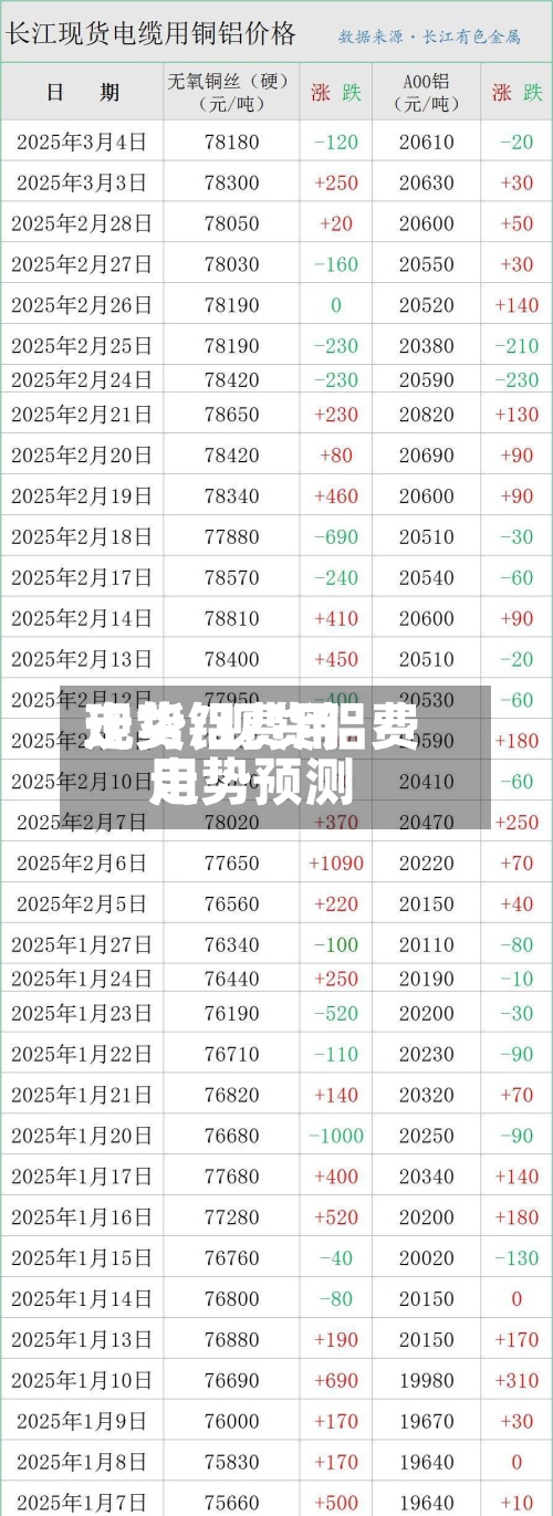 现货铝费用走势/现货铝费用走势预测