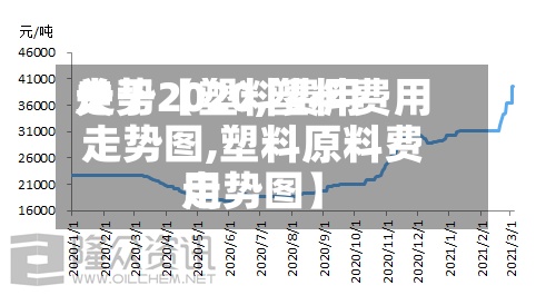 关于【塑料费用走势2020,塑料费用走势图,塑料原料费用走势图】