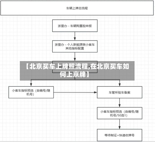 【北京买车上牌照流程,在北京买车如何上京牌】-第3张图片