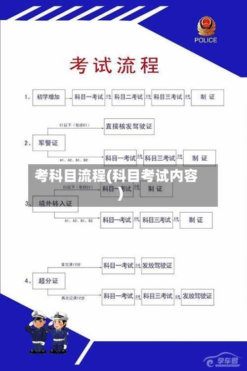 考科目流程(科目考试内容)