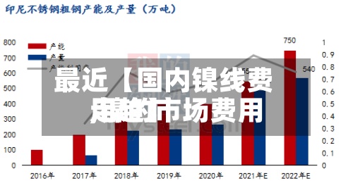 最近【国内镍线费用,镍的市场费用走趋】