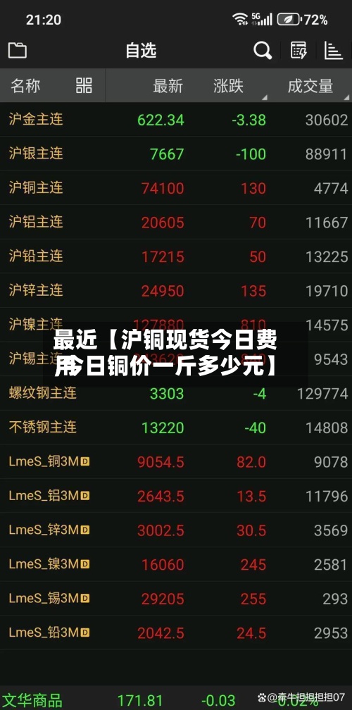 最近【沪铜现货今日费用,今日铜价一斤多少元】