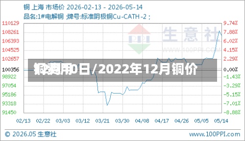 铜费用12月10日/2022年12月铜价