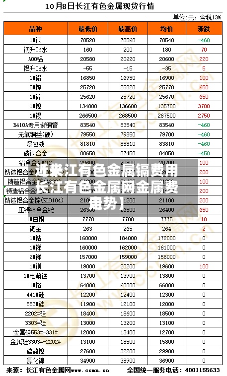 近来【长江有色金属镉费用长江有色金属网金属费用走势】-第3张图片