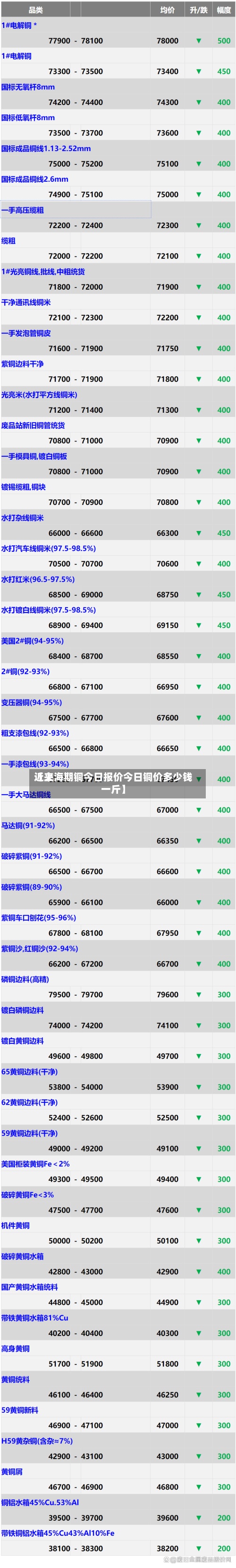 近来【上海期铜今日报价今日铜价多少钱一斤】