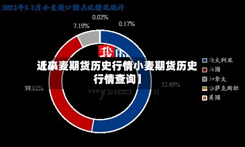 近来
【小麦期货历史行情小麦期货历史行情查询】-第2张图片
