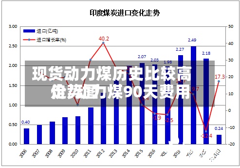 现货动力煤历史比较高价/动力煤90天费用走势图-第2张图片