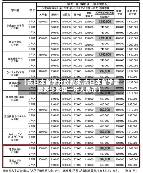 【去日本留学分数要求,去日本留学需要多少费用一年人民币】-第2张图片