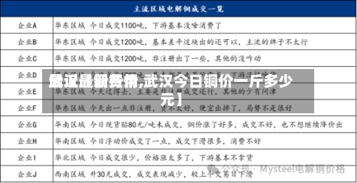 最近【铜费用武汉最新行情,武汉今日铜价一斤多少元】