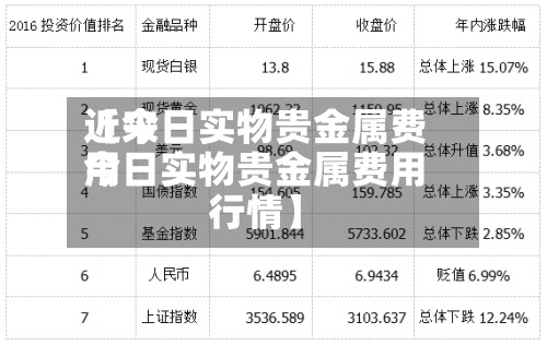 近来
【今日实物贵金属费用
今日实物贵金属费用
行情】-第2张图片