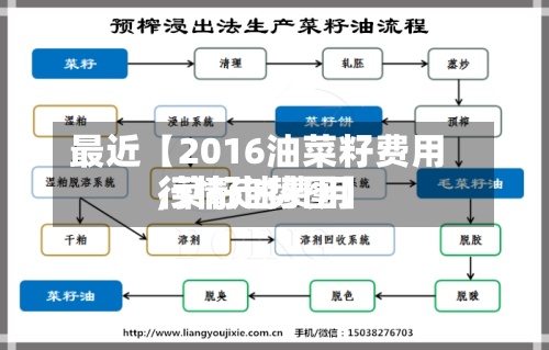 最近【2016油菜籽费用
,菜籽油费用
行情走势图】-第2张图片