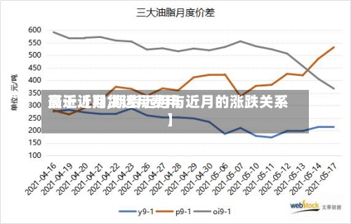最近【期货远月费用
高于近月,期货远月与近月的涨跌关系】-第2张图片
