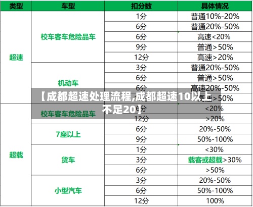 【成都超速处理流程,成都超速10以上不足20】