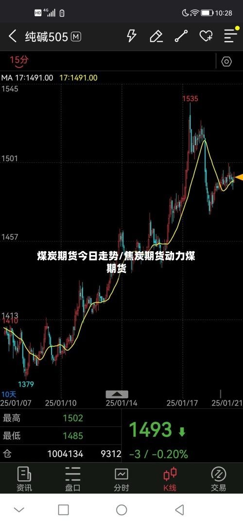 煤炭期货今日走势/焦炭期货动力煤期货