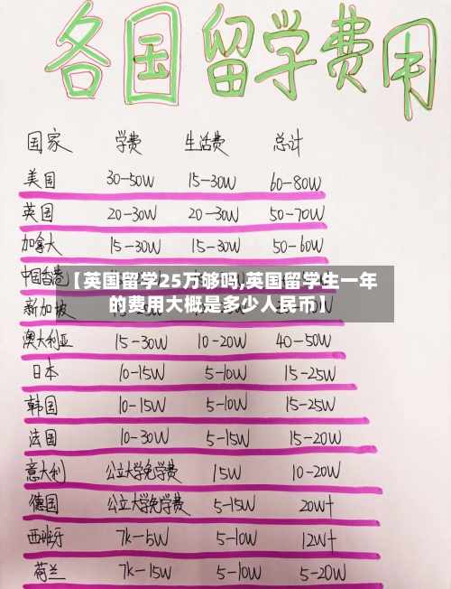 【英国留学25万够吗,英国留学生一年的费用大概是多少人民币】-第2张图片