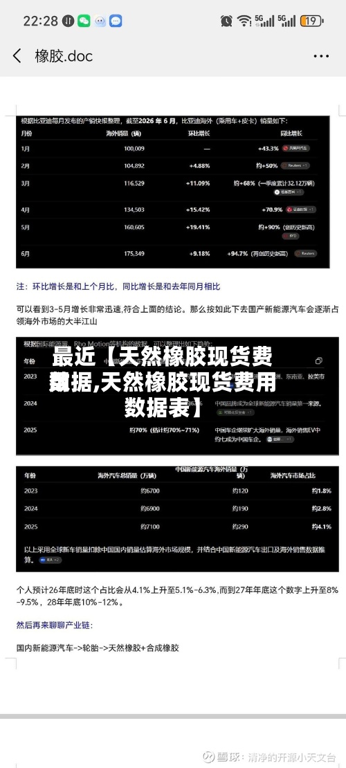 最近【天然橡胶现货费用
数据,天然橡胶现货费用
数据表】-第2张图片