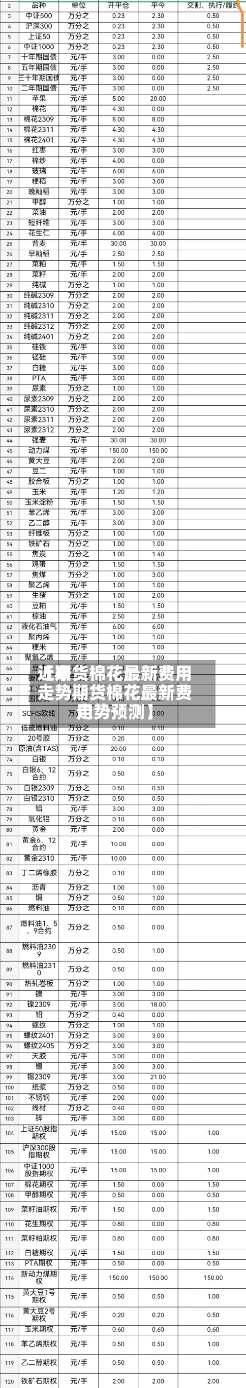 近来
【期货棉花最新费用
走势期货棉花最新费用
走势预测】-第2张图片
