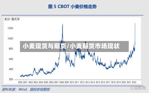 小麦现货与期货/小麦期货市场现状