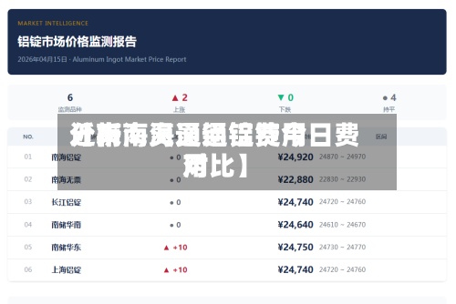 近来
【南海灵通铝锭费用
分析南海灵通铝锭今日费用
对比】-第2张图片