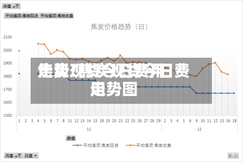 焦炭现货今日费用走势/焦炭现货今日费用走势图