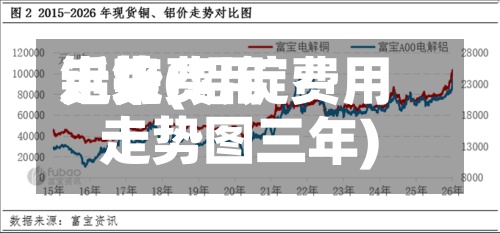 近来
铝锭费用
走势(铝锭费用
走势图三年)-第2张图片