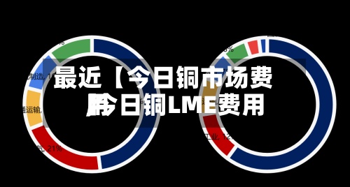 最近【今日铜市场费用,今日铜LME费用】