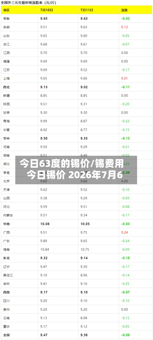 今日63度的锡价/锡费用
今日锡价 2026年7月6-第2张图片