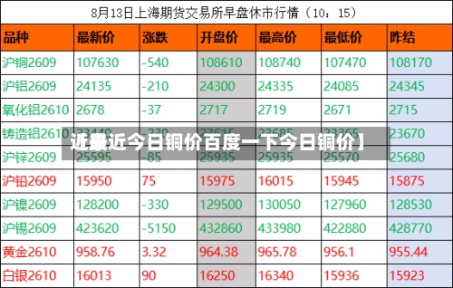 近来【最近今日铜价百度一下今日铜价】