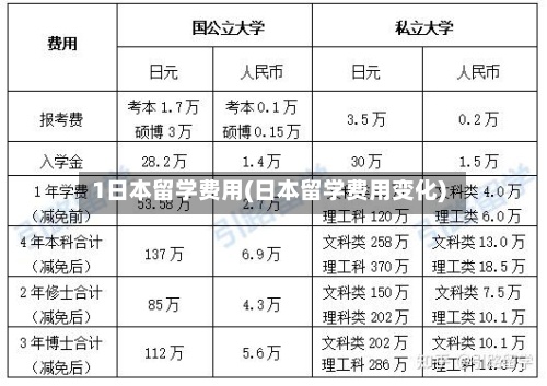 1日本留学费用(日本留学费用变化)-第2张图片