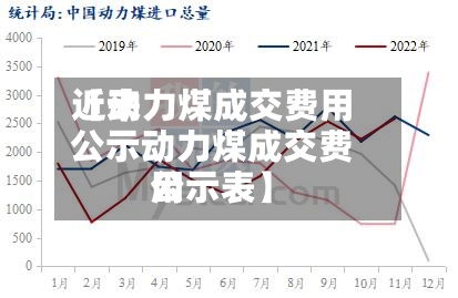 近来【动力煤成交费用公示动力煤成交费用公示表】