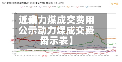 近来
【动力煤成交费用
公示动力煤成交费用
公示表】-第2张图片