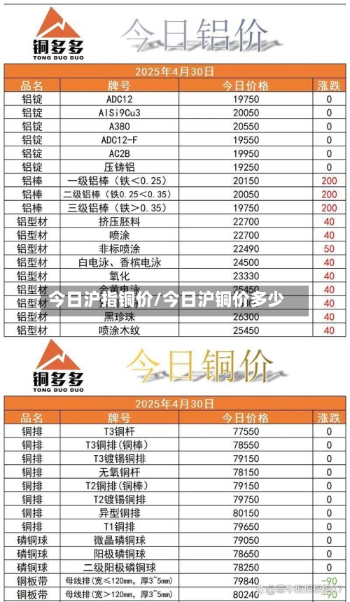 今日沪指铜价/今日沪铜价多少