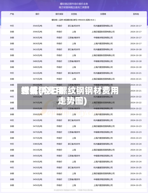 世界螺纹钢费用行情(今日螺纹钢钢材费用走势图)