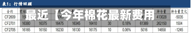 最近【今年棉花最新费用
行情,今年棉花最新费用
行情走势】-第3张图片