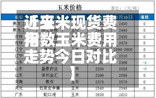 近来【玉米现货费用指数玉米费用走势今日对比】