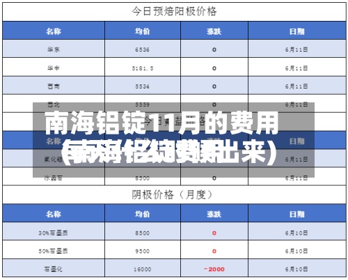 南海铝锭11月的费用
(南海铝锭费用
每天什么时候出来)-第2张图片