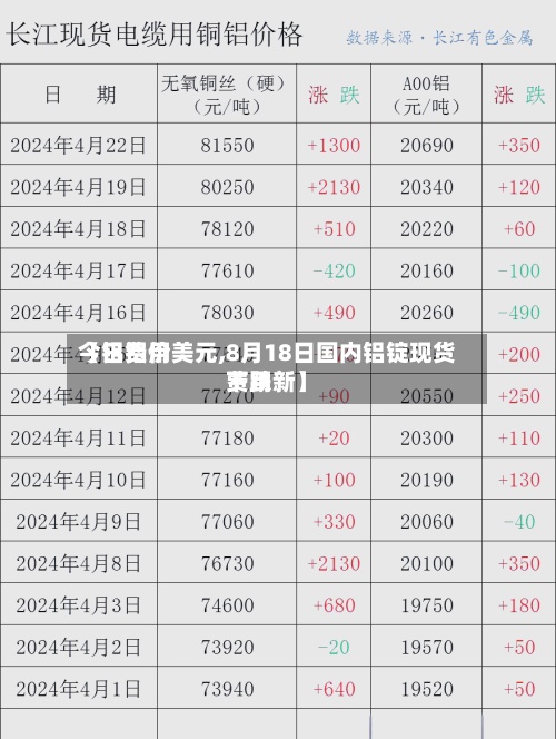 【铝费用今日铝价美元,8月18日国内铝锭现货费用下跌新】