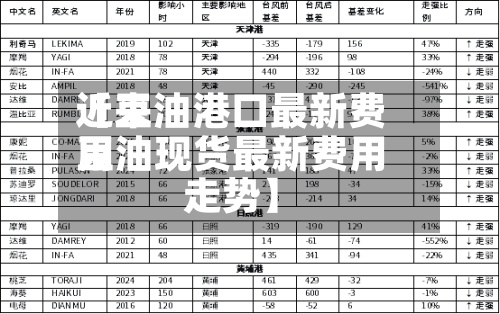 近来
【豆油港口最新费用
豆油现货最新费用
走势】-第3张图片