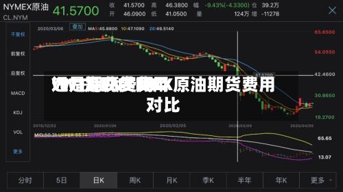 WTI是现货费用还是期货费用/WTI和NYMEX原油期货费用对比
