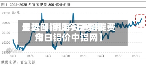 最近【铝锭今日费用
走势图,南海灵通铝锭费用
今日铝价中铝网】-第2张图片