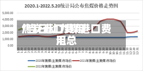 焦炭港口费用/当日动力煤港口费用汇总