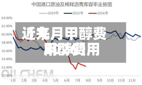 近来
【九月甲醇费用
甲醇费用
2026】-第2张图片