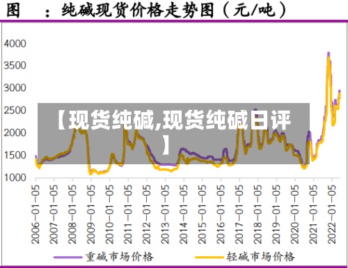 【现货纯碱,现货纯碱日评】