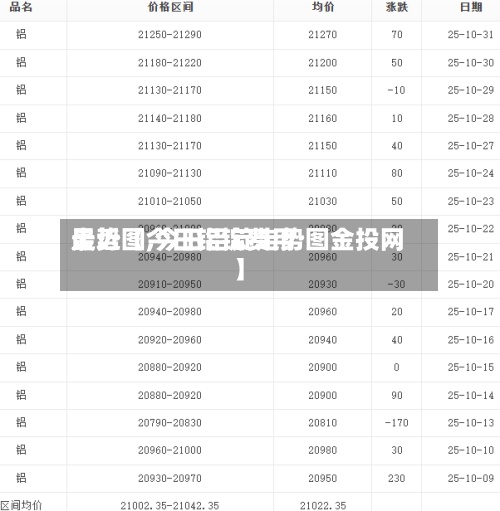 最近【今日铝锭费用走势图,今日铝锭走势图金投网】