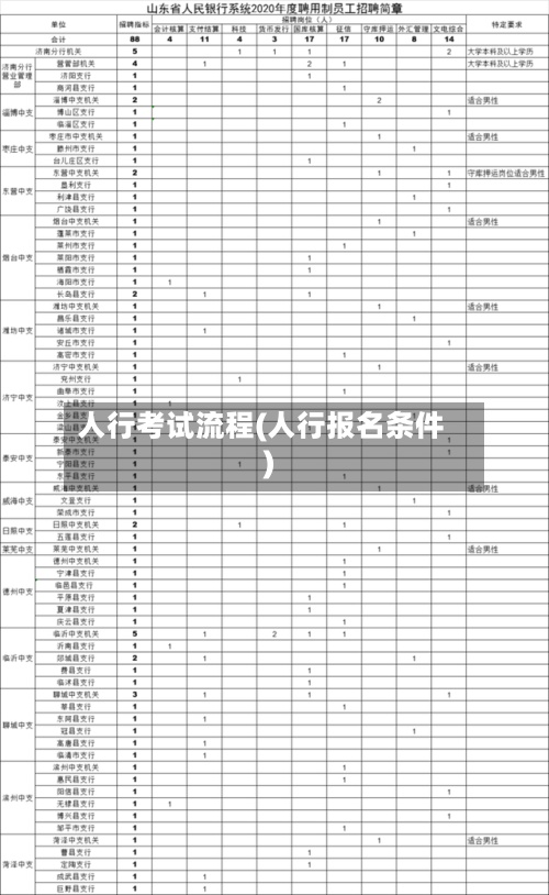 人行考试流程(人行报名条件)