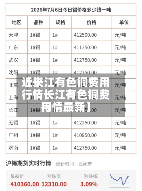 近来【长江有色铜费用行情长江有色铜费用行情最新】